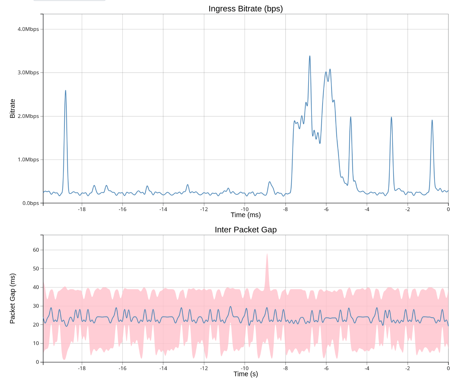 Throughput Chart